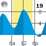 Coyote Creek, Tributary 1 tide chart for Friday, November 19, 2021