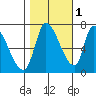 Coyote Creek, Tributary 1 tide chart for Monday, November 1, 2021