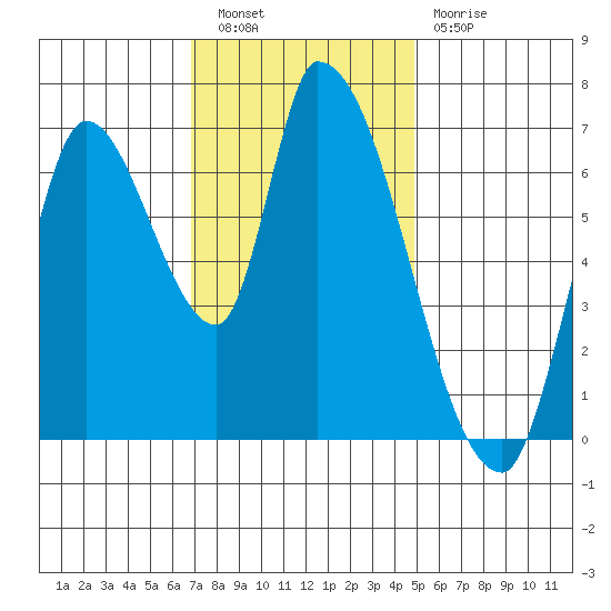Coyote Creek, Tributary 1 tide chart for Saturday, November 20, 2021