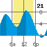 Coyote Creek, Tributary 1 tide chart for Sunday, November 21, 2021