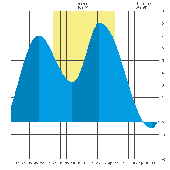 Coyote Creek, Tributary 1 tide chart for Tuesday, November 23, 2021