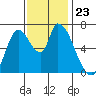 Coyote Creek, Tributary 1 tide chart for Tuesday, November 23, 2021