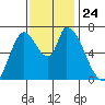 Coyote Creek, Tributary 1 tide chart for Wednesday, November 24, 2021