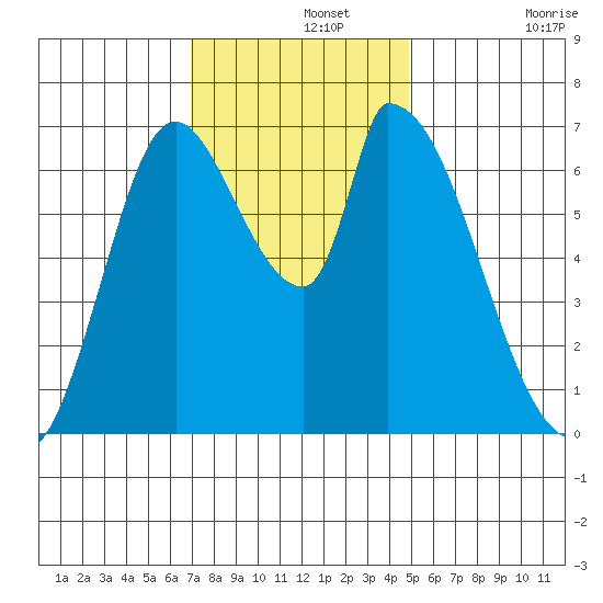 Coyote Creek, Tributary 1 tide chart for Thursday, November 25, 2021