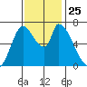 Coyote Creek, Tributary 1 tide chart for Thursday, November 25, 2021
