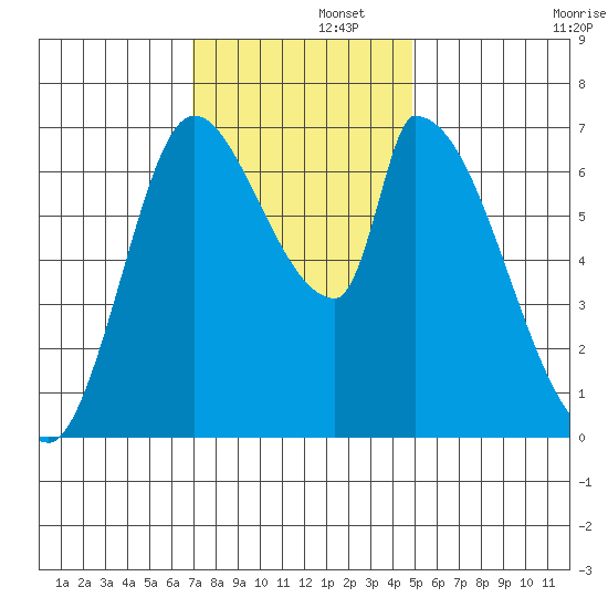Coyote Creek, Tributary 1 tide chart for Friday, November 26, 2021