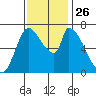 Coyote Creek, Tributary 1 tide chart for Friday, November 26, 2021
