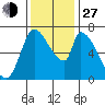 Coyote Creek, Tributary 1 tide chart for Saturday, November 27, 2021