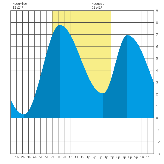 Coyote Creek, Tributary 1 tide chart for Sunday, November 28, 2021