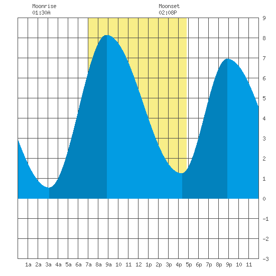 Coyote Creek, Tributary 1 tide chart for Monday, November 29, 2021