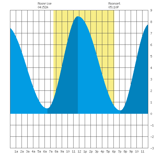 Coyote Creek, Tributary 1 tide chart for Tuesday, November 2, 2021