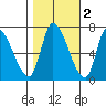 Coyote Creek, Tributary 1 tide chart for Tuesday, November 2, 2021