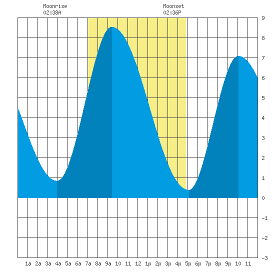 Coyote Creek, Tributary 1 tide chart for Tuesday, November 30, 2021