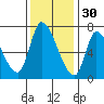 Coyote Creek, Tributary 1 tide chart for Tuesday, November 30, 2021