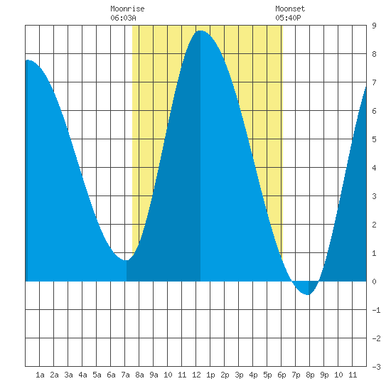 Coyote Creek, Tributary 1 tide chart for Wednesday, November 3, 2021