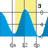 Coyote Creek, Tributary 1 tide chart for Wednesday, November 3, 2021