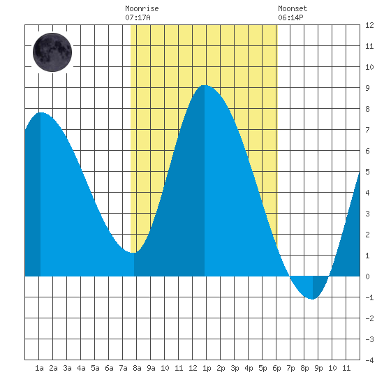 Coyote Creek, Tributary 1 tide chart for Thursday, November 4, 2021