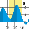 Coyote Creek, Tributary 1 tide chart for Friday, November 5, 2021