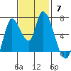 Coyote Creek, Tributary 1 tide chart for Sunday, November 7, 2021