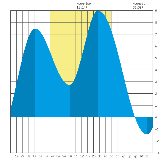 Coyote Creek, Tributary 1 tide chart for Monday, November 8, 2021