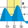 Coyote Creek, Tributary 1 tide chart for Monday, November 8, 2021