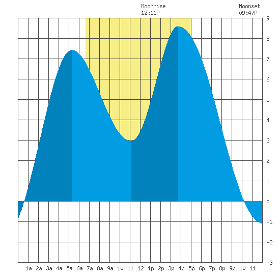 Coyote Creek, Tributary 1 tide chart for Tuesday, November 9, 2021