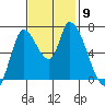 Coyote Creek, Tributary 1 tide chart for Tuesday, November 9, 2021