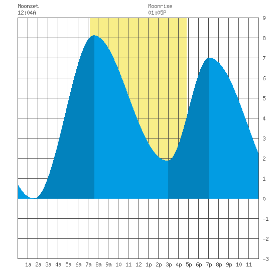 Coyote Creek, Tributary 1 tide chart for Saturday, December 11, 2021