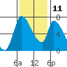 Coyote Creek, Tributary 1 tide chart for Saturday, December 11, 2021