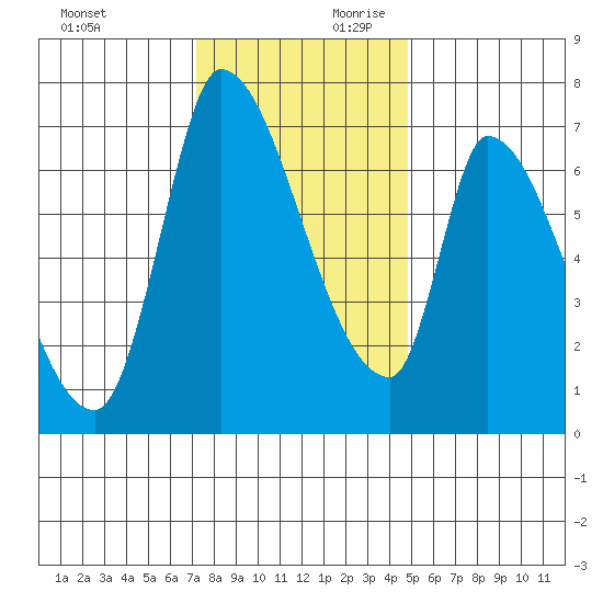 Coyote Creek, Tributary 1 tide chart for Sunday, December 12, 2021