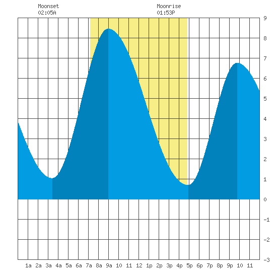 Coyote Creek, Tributary 1 tide chart for Monday, December 13, 2021