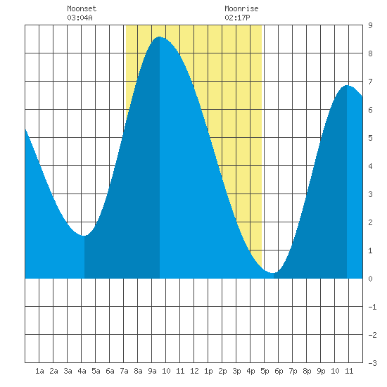 Coyote Creek, Tributary 1 tide chart for Tuesday, December 14, 2021