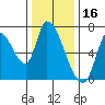 Coyote Creek, Tributary 1 tide chart for Thursday, December 16, 2021