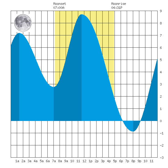 Coyote Creek, Tributary 1 tide chart for Saturday, December 18, 2021