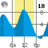 Coyote Creek, Tributary 1 tide chart for Saturday, December 18, 2021