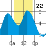 Coyote Creek, Tributary 1 tide chart for Wednesday, December 22, 2021
