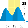 Coyote Creek, Tributary 1 tide chart for Thursday, December 23, 2021