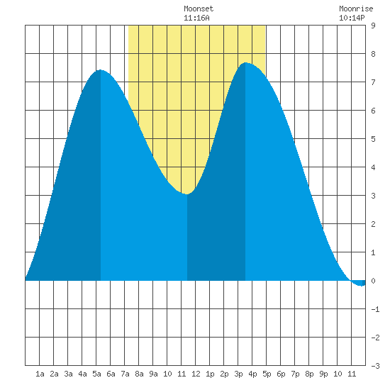 Coyote Creek, Tributary 1 tide chart for Friday, December 24, 2021
