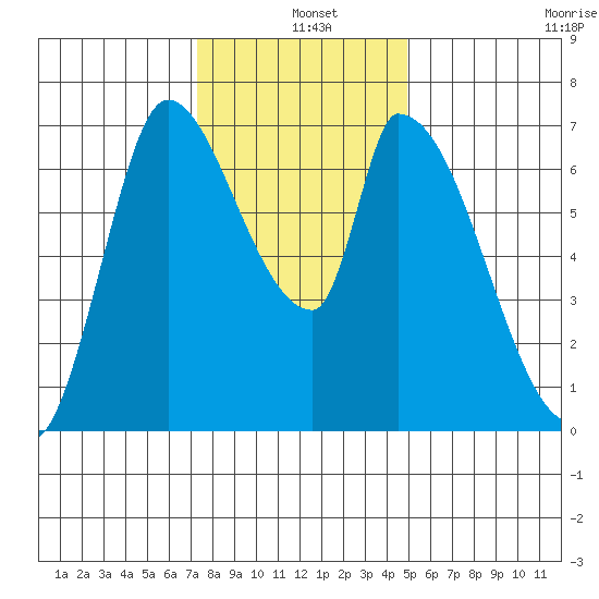 Coyote Creek, Tributary 1 tide chart for Saturday, December 25, 2021