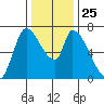 Coyote Creek, Tributary 1 tide chart for Saturday, December 25, 2021