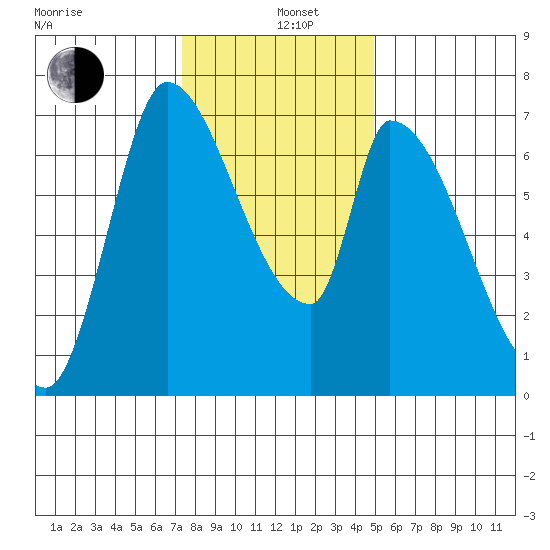 Coyote Creek, Tributary 1 tide chart for Sunday, December 26, 2021