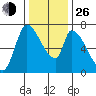 Coyote Creek, Tributary 1 tide chart for Sunday, December 26, 2021