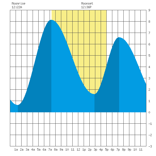 Coyote Creek, Tributary 1 tide chart for Monday, December 27, 2021