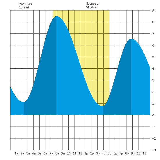 Coyote Creek, Tributary 1 tide chart for Tuesday, December 28, 2021