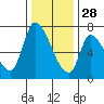 Coyote Creek, Tributary 1 tide chart for Tuesday, December 28, 2021