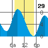 Coyote Creek, Tributary 1 tide chart for Wednesday, December 29, 2021