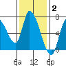 Coyote Creek, Tributary 1 tide chart for Thursday, December 2, 2021