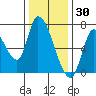 Coyote Creek, Tributary 1 tide chart for Thursday, December 30, 2021