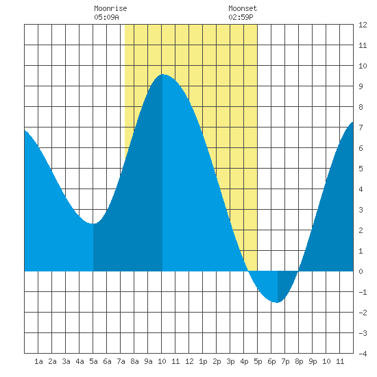 Coyote Creek, Tributary 1 tide chart for Friday, December 31, 2021