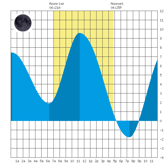 Coyote Creek, Tributary 1 tide chart for Friday, December 3, 2021